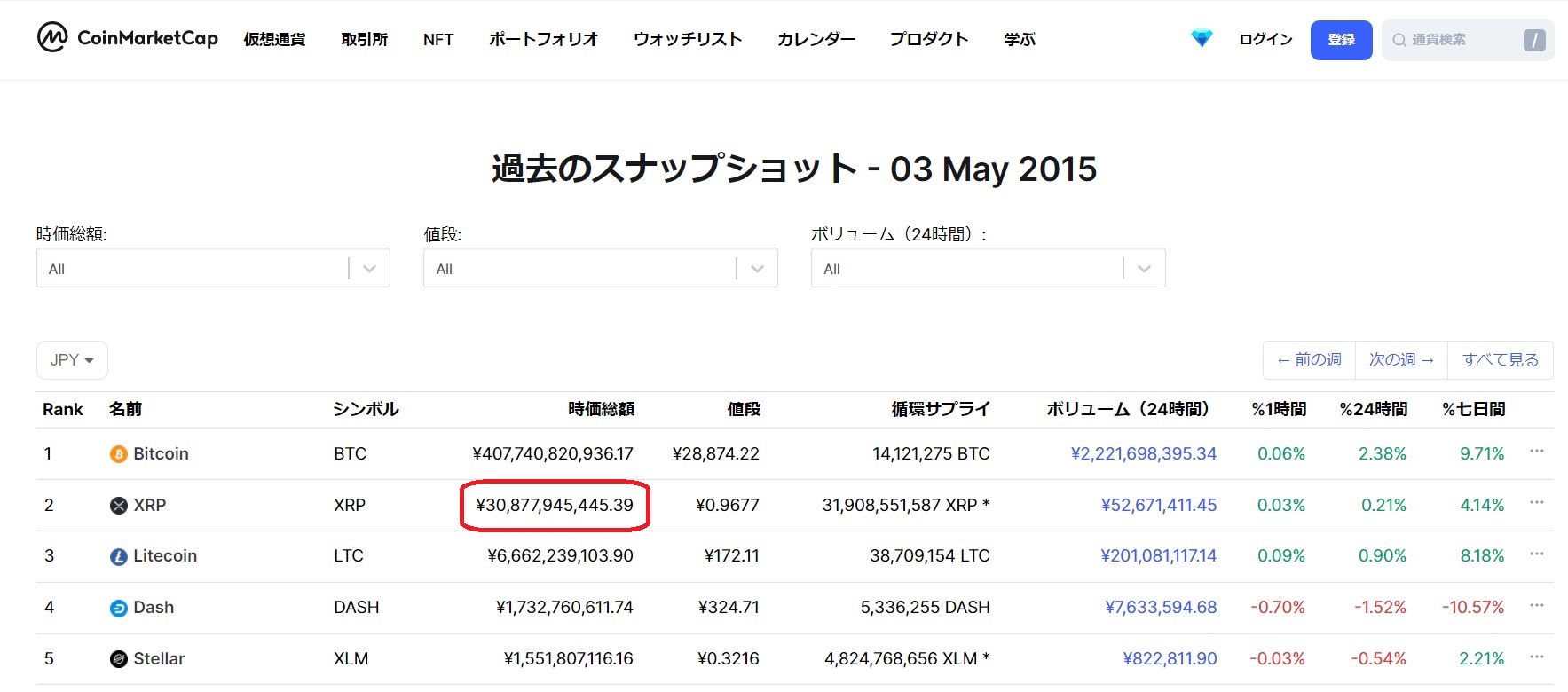 2015年5月3日の上位TOP5の仮想通貨のスナップショット